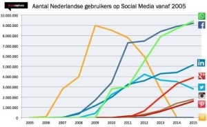 social media gebruik in nederland 2015